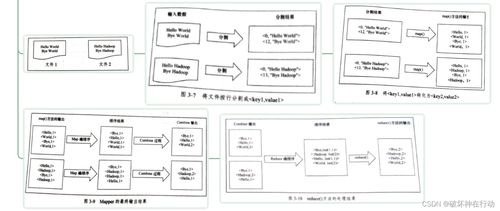 MapReduce分布式計(jì)算框架 分而治之思想與軟硬件技術(shù)支撐